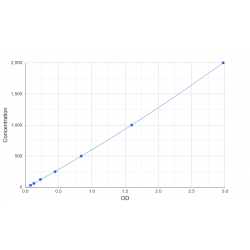 Graph showing standard OD data for Rat Artemin (ARTN) 