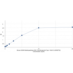 Graph showing standard OD data for Mouse ADAM Metallopeptidase With Thrombospondin Type 1 Motif 2 (ADAMTS2) 