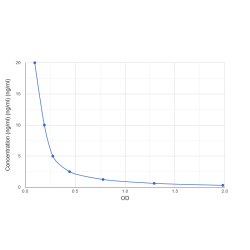 Graph showing standard OD data for Methylmalonic Acid (MMA) 