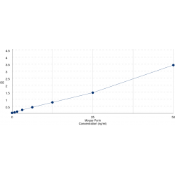 Graph showing standard OD data for Mouse Pyrin (MEFV) 