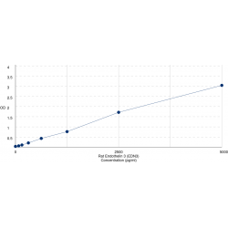 Graph showing standard OD data for Rat Endothelin 3 (EDN3) 