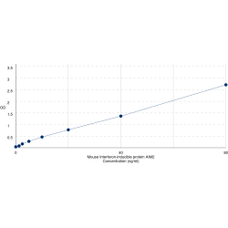 Graph showing standard OD data for Mouse Absent In Melanoma 2 (AIM2) 