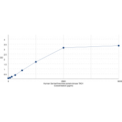 Graph showing standard OD data for Human Serine/threonine-protein kinase TAO1 (TAOK1) 