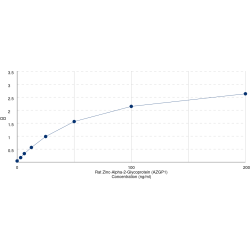 Graph showing standard OD data for Rat Zinc-Alpha-2-Glycoprotein (AZGP1) 