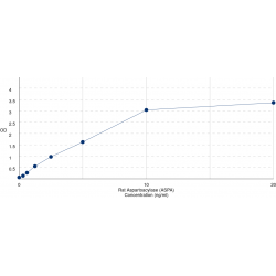 Graph showing standard OD data for Rat Aspartoacylase (ASPA) 
