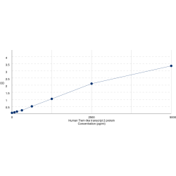 Graph showing standard OD data for Human Trem-like transcript 2 protein (TREML2) 