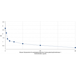 Graph showing standard OD data for Mouse Glycoprotein-N-Acetylgalactosamine 3-Beta-Galactosyltransferase 1 (C1GALT1) 