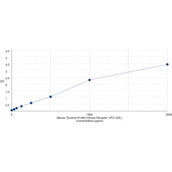 Graph showing standard OD data for Mouse Tyrosine-Protein Kinase Receptor UFO (AXL) 