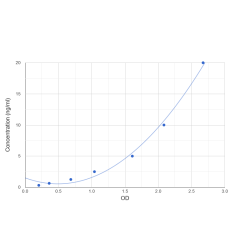 Graph showing standard OD data for Human Deoxyribonuclease Gamma (DNASE1L3) 