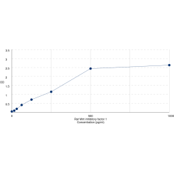 Graph showing standard OD data for Rat Wnt inhibitory factor 1 (Wif1) 