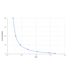 Graph showing standard OD data for Human Sulfiredoxin 1 (SRXN1) 