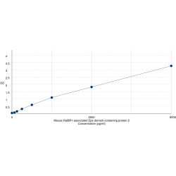 Graph showing standard OD data for Mouse RalBP1-associated Eps domain-containing protein 2 (REPS2) 