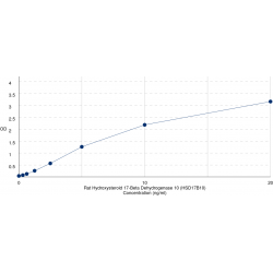 Graph showing standard OD data for Rat Hydroxysteroid 17-Beta Dehydrogenase 10 (HSD17B10) 