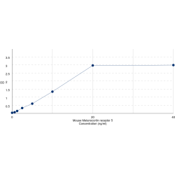 Graph showing standard OD data for Mouse Melanocortin receptor 5 (MC5R) 