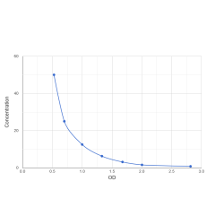 Graph showing standard OD data for Mouse Phosphatidylinositol-3,4,5-trisphosphate 5-phosphatase 1 (INPP5D) 