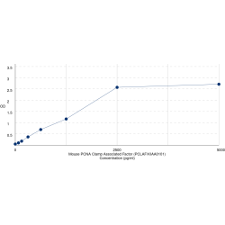 Graph showing standard OD data for Mouse PCNA-Associated Factor (PCLAF) 