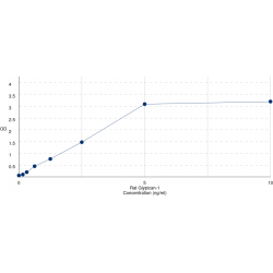 Graph showing standard OD data for Rat Glypican 1 (GPC1) 