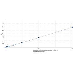 Graph showing standard OD data for Mouse Argininosuccinate Synthase 1 (ASS1) 