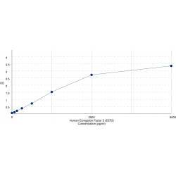 Graph showing standard OD data for Human Elongation Factor 2 (EEF2) 