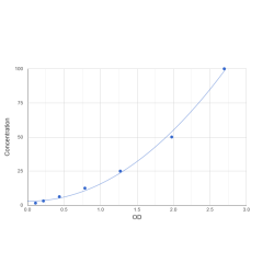 Graph showing standard OD data for Human Peroxisomal bifunctional enzyme (EHHADH) 
