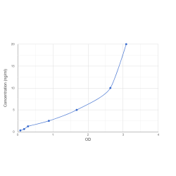 Graph showing standard OD data for Mouse Elongation of Very Long Chain Fatty Acids Protein 6 (ELOVL6) 