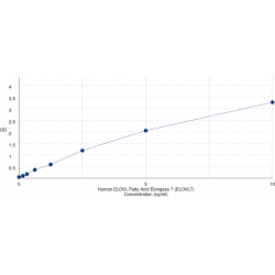 Graph showing standard OD data for Human ELOVL Fatty Acid Elongase 7 (ELOVL7) 