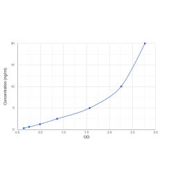 Graph showing standard OD data for Human Elongator Complex Protein 3 (ELP3) 