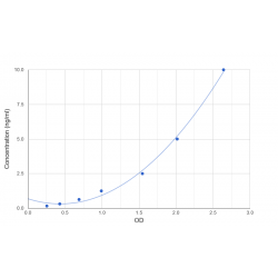 Graph showing standard OD data for Human Enkurin Domain-Containing Protein 1 (ENKD1) 