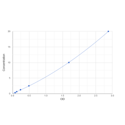 Graph showing standard OD data for Human High affinity immunoglobulin alpha and immunoglobulin mu Fc receptor (FCAMR) 