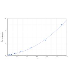 Graph showing standard OD data for Human Fc receptor-like protein 5 (FCRL5) 