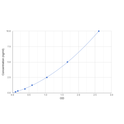 Graph showing standard OD data for Human FERM and PDZ domain-containing protein 1 (FRMPD1) 