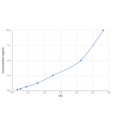 Graph showing standard OD data for Rat Probable G Protein Coupled Receptor 139 (GPR139) 