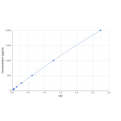 Graph showing standard OD data for Human G-Protein Coupled Receptor 55 (GPR55) 