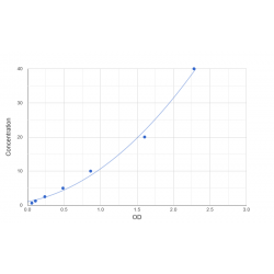 Graph showing standard OD data for Human Humanin (MT-RNR2) 