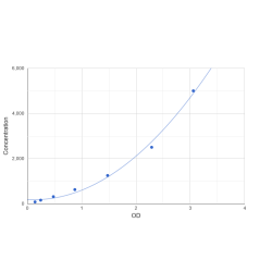 Graph showing standard OD data for Mouse Radiation-inducible immediate-early gene IEX-1 (IER3) 