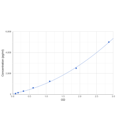 Graph showing standard OD data for Mouse Interferon regulatory factor 9 (IRF9) 
