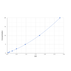 Graph showing standard OD data for Human Histone Acetyltransferase KAT6A (KAT6A) 