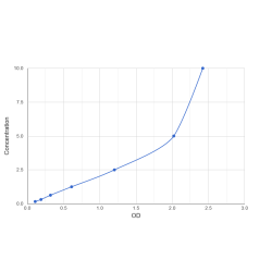 Graph showing standard OD data for Mouse Potassium voltage-gated channel subfamily C member 1 (KCNC1) 