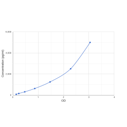 Graph showing standard OD data for Human LIM/Homeobox Protein Lhx3 (LHX3) 