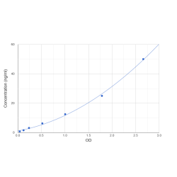 Graph showing standard OD data for Human LINE-1 Retrotransposable Element ORF1 Protein (L1RE1) 