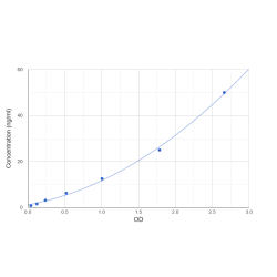 Graph showing standard OD data for Human LINE-1 Retrotransposable Element ORF1 Protein (L1RE1) 