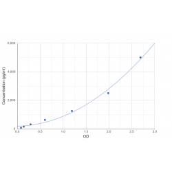 Graph showing standard OD data for Human Mastermind-Like Protein 2 (MAML2) 
