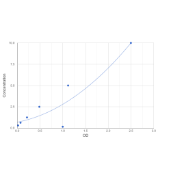 Graph showing standard OD data for Mouse Myocyte-specific enhancer factor 2C (MEF2C) 