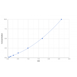 Graph showing standard OD data for Rat Melatonin Receptor 1A (MTNR1A) 