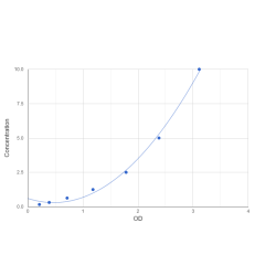 Graph showing standard OD data for Human Negative elongation factor E (NELFE) 