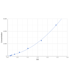 Graph showing standard OD data for Mouse Plexin D1 (PLXND1) 