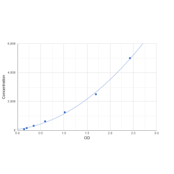 Graph showing standard OD data for Mouse Plexin D1 (PLXND1) 