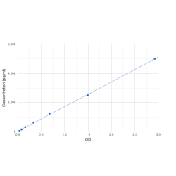 Graph showing standard OD data for Human DNA Replication Complex GINS Protein PSF1 (GINS1) 