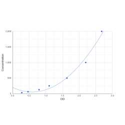 Graph showing standard OD data for Mouse R-spondin-3 (RSPO3) 