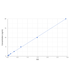 Graph showing standard OD data for Human Solute Carrier Family 6 Member 14 (SLC6A14) 
